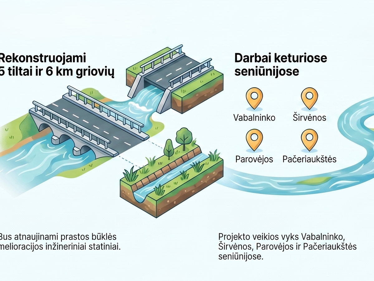 Biržuose pradedama svarbi rekonstrukcija: 5 tiltai ir 6 km griovių, ką tai keis gyventojams?