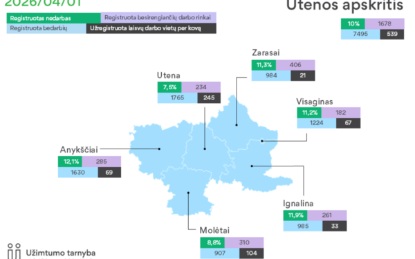 Skaičiai verčia sunerimti: bedarbių daugėja, o darbo pasiūlymų itin mažai