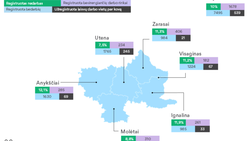 Skaičiai verčia sunerimti: bedarbių daugėja, o darbo pasiūlymų itin mažai