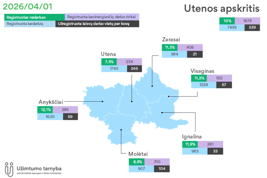 Skaičiai verčia sunerimti: bedarbių daugėja, o darbo pasiūlymų itin mažai
