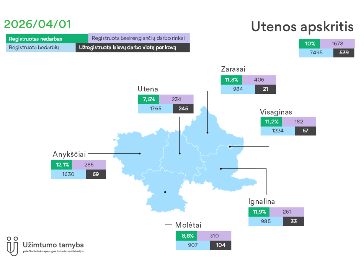 Skaičiai verčia sunerimti: bedarbių daugėja, o darbo pasiūlymų itin mažai